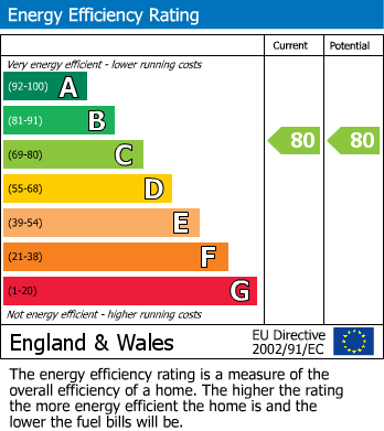 Energy Performance Certificate for Bewick Courtyard, Northside, The Staiths, NE8