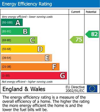 Energy Performance Certificate for Glanton Close, Gateshead