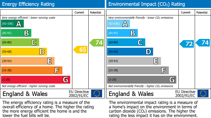 Energy Performance Certificate for Wellington Road, Dunston, Gateshead
