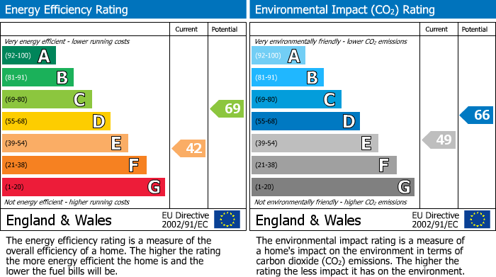 Energy Performance Certificate for Fife Street, Deckham, Gateshead