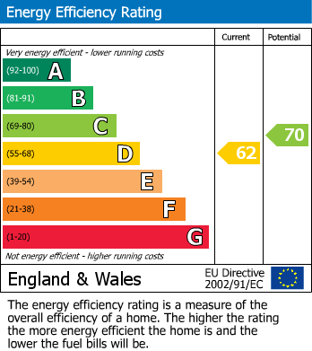 Energy Performance Certificate for King Edward Street, Sunderland Road, Gateshead