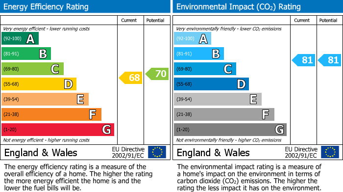 Energy Performance Certificate for Friars Wharf, Green Lane, Gateshead