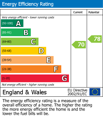 Energy Performance Certificate for Sandringham Court, Sheriffs Close, Felling, Gateshead