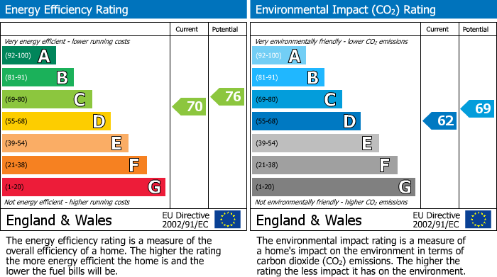 Energy Performance Certificate for Victoria Road East, Hebburn