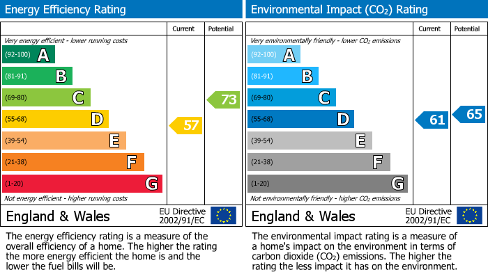 Energy Performance Certificate for Southend Terrace, Sheriff Hill, Gateshead