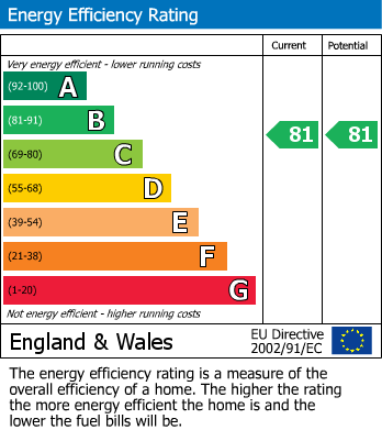 Energy Performance Certificate for Ovett Gardens, St James Village, Gateshead