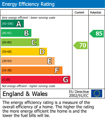 Energy Performance Certificate for Rose Street, Teams, Gateshead