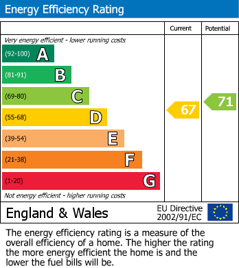 Energy Performance Certificate for Hylton Road, Sunderland