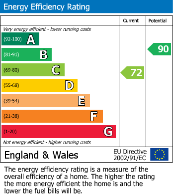 Energy Performance Certificate for Waverdale Way, South Shields