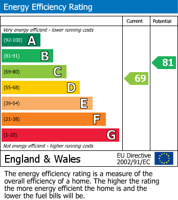 Energy Performance Certificate for Millbrook, Leam Lane, Gateshead