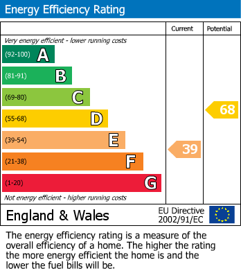 Energy Performance Certificate for Princess Street, Pelaw, Gateshead